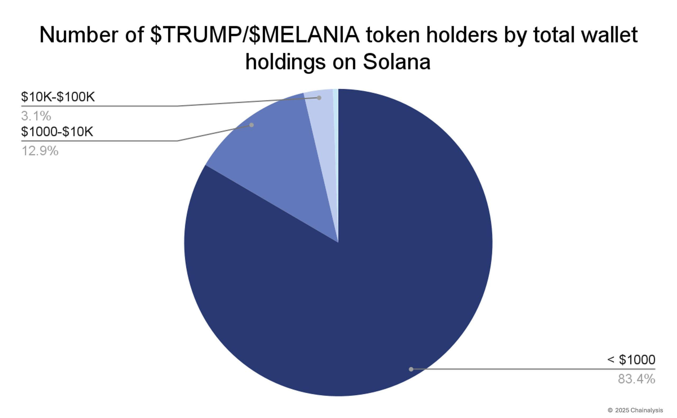 mayoritas investor memecoin $TRUMP adalah retail 